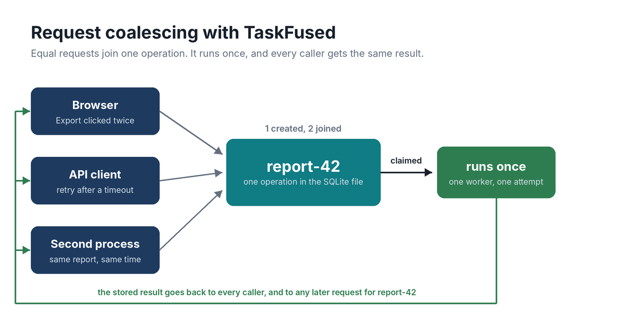 Several identical requests arriving from a browser, a retrying client and a second server process, all joining one operation in TaskFused, which runs once and hands the same result back to each of them.